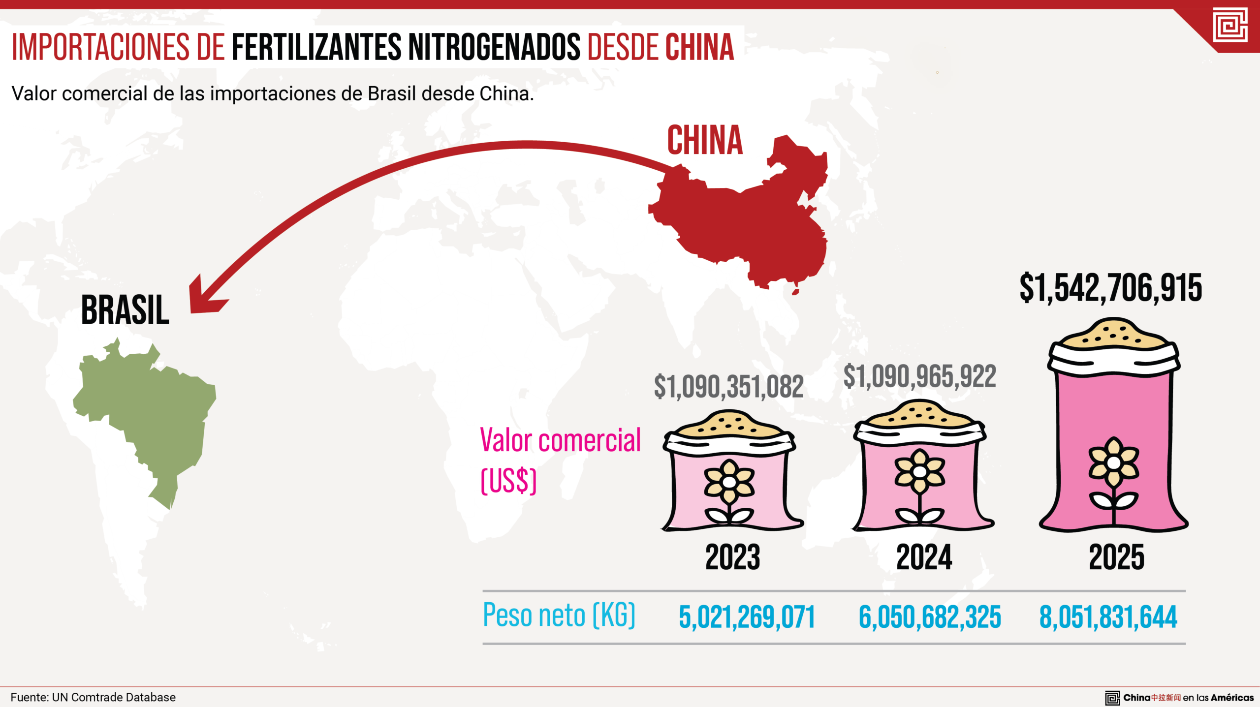 Seguridad alimentaria de Brasil ligada a Irán por dependencia de fertilizantes nitrogenados chinos