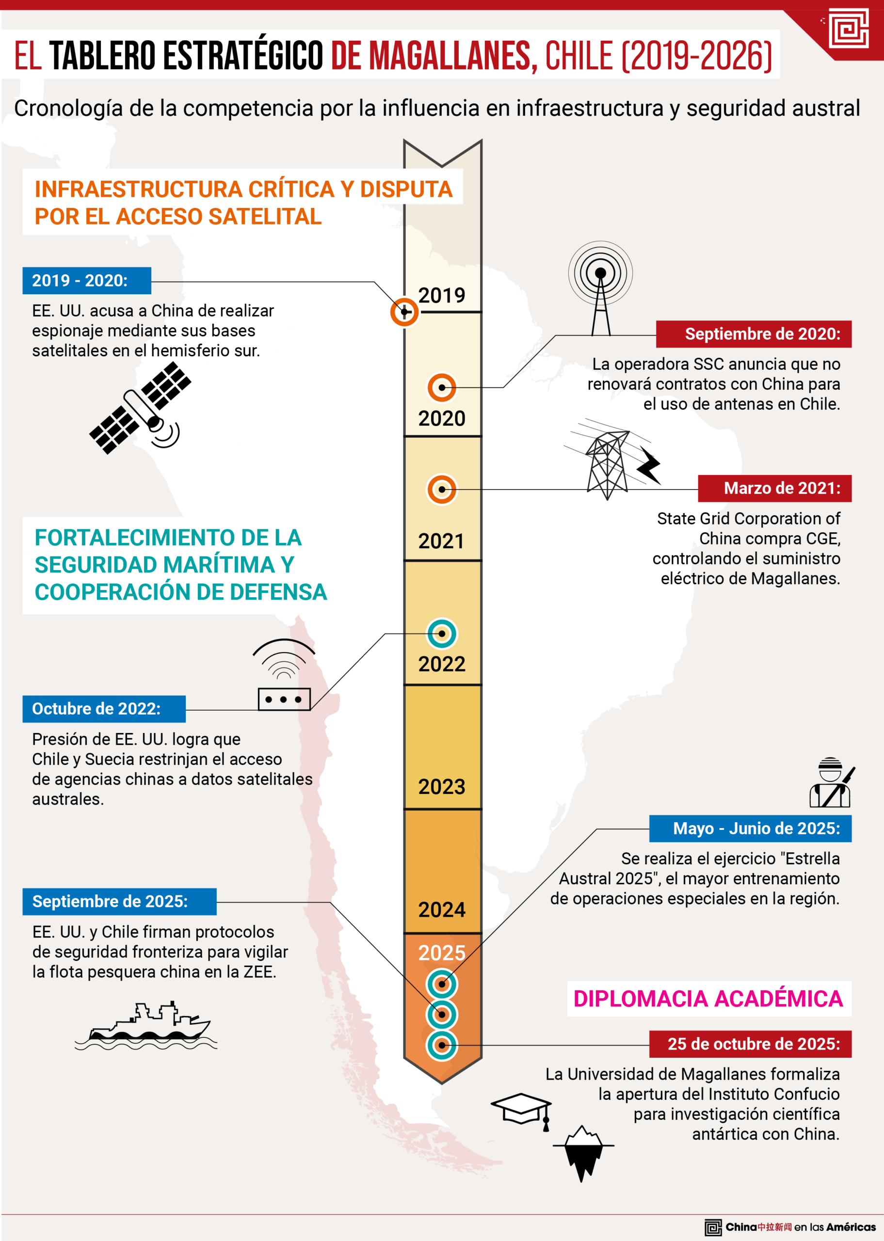 Magallanes: El despliegue de intereses de EEUU y China en el extremo sur
