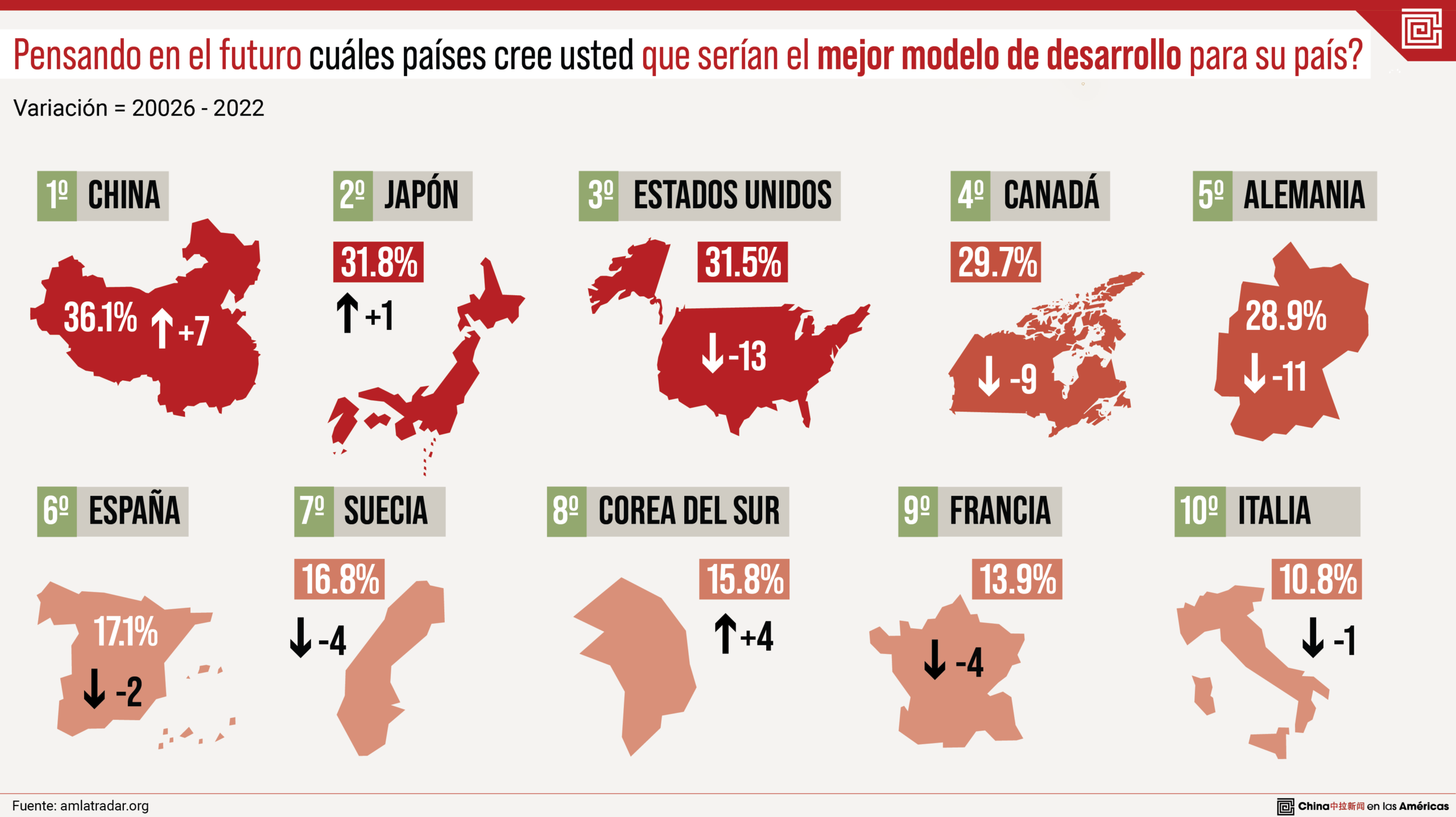 China desplaza a Occidente como modelo de desarrollo en América Latina, según informe