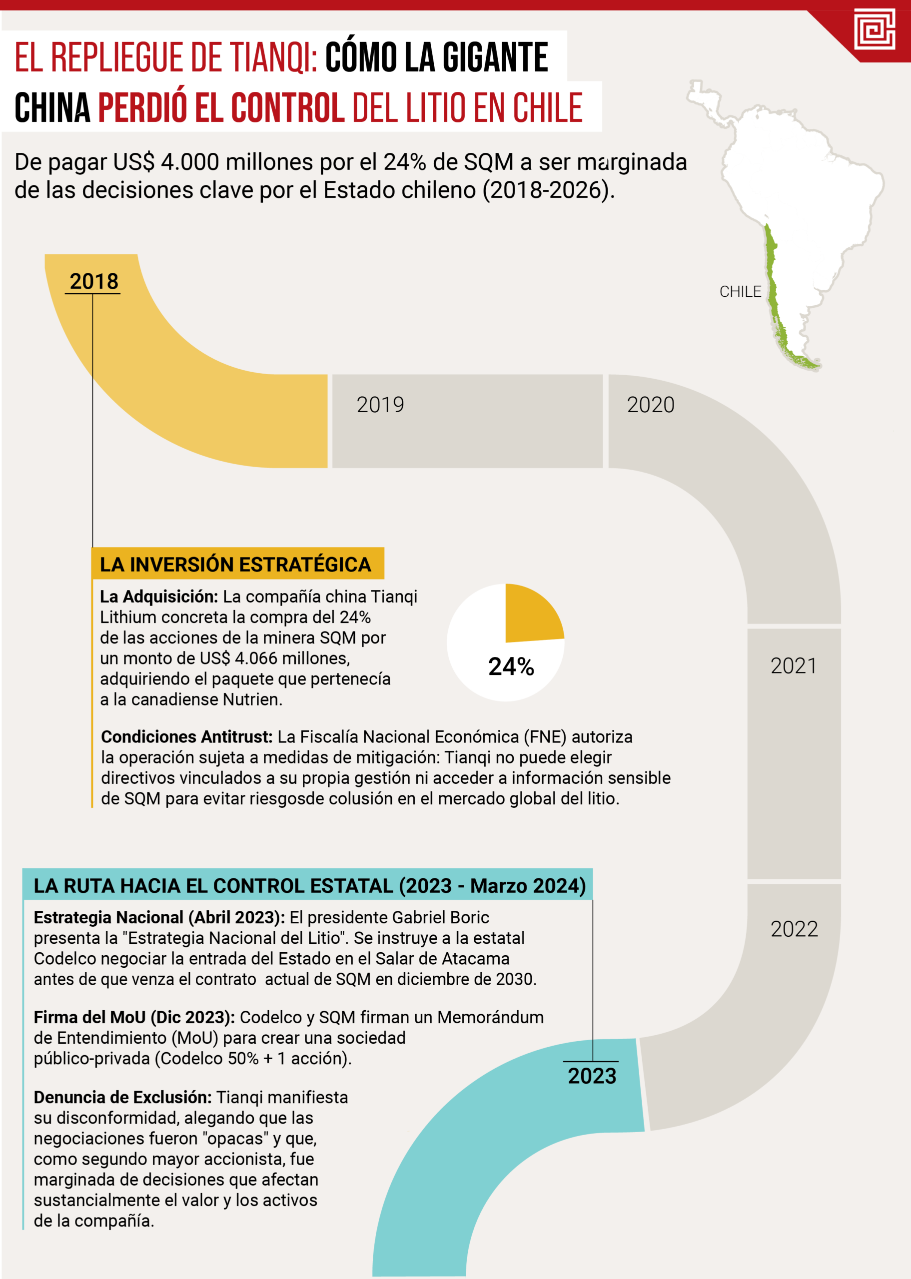 Tianqi: Cómo la gigante china perdió el control del litio en Chile