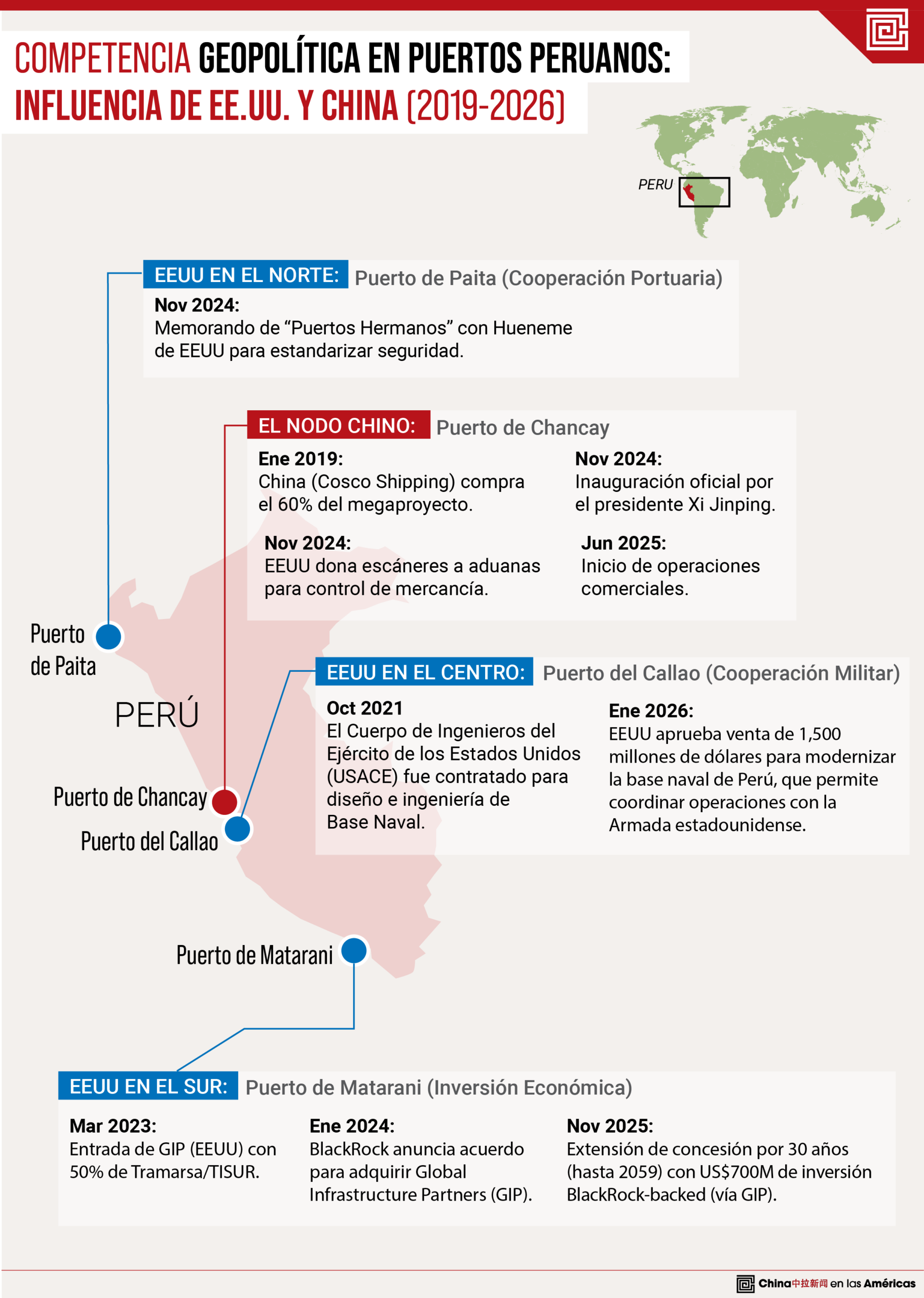 Puertos Peruanos: El escenario de competencia entre capitales chinos y estadounidenses