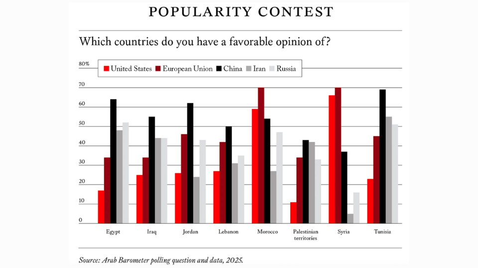 Tres nuevas encuestas muestran que China está superando a EEUU como socio mundial