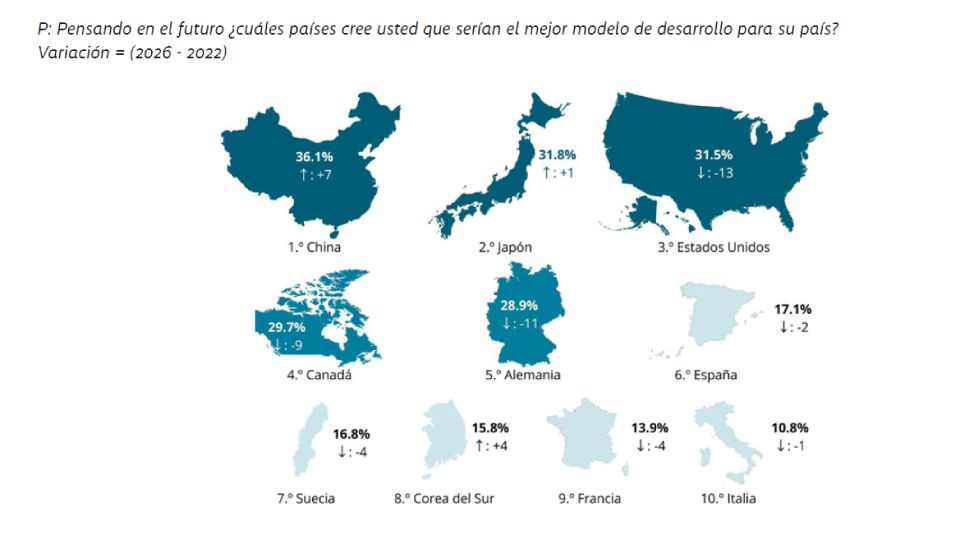 China desplaza a Occidente como modelo de desarrollo en América Latina, según informe
