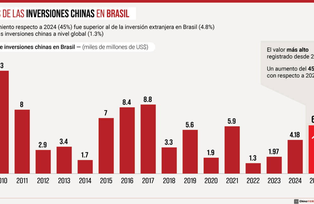 Brasil se consolida como el principal destino global de la inversión china impulsado por minería y tecnología