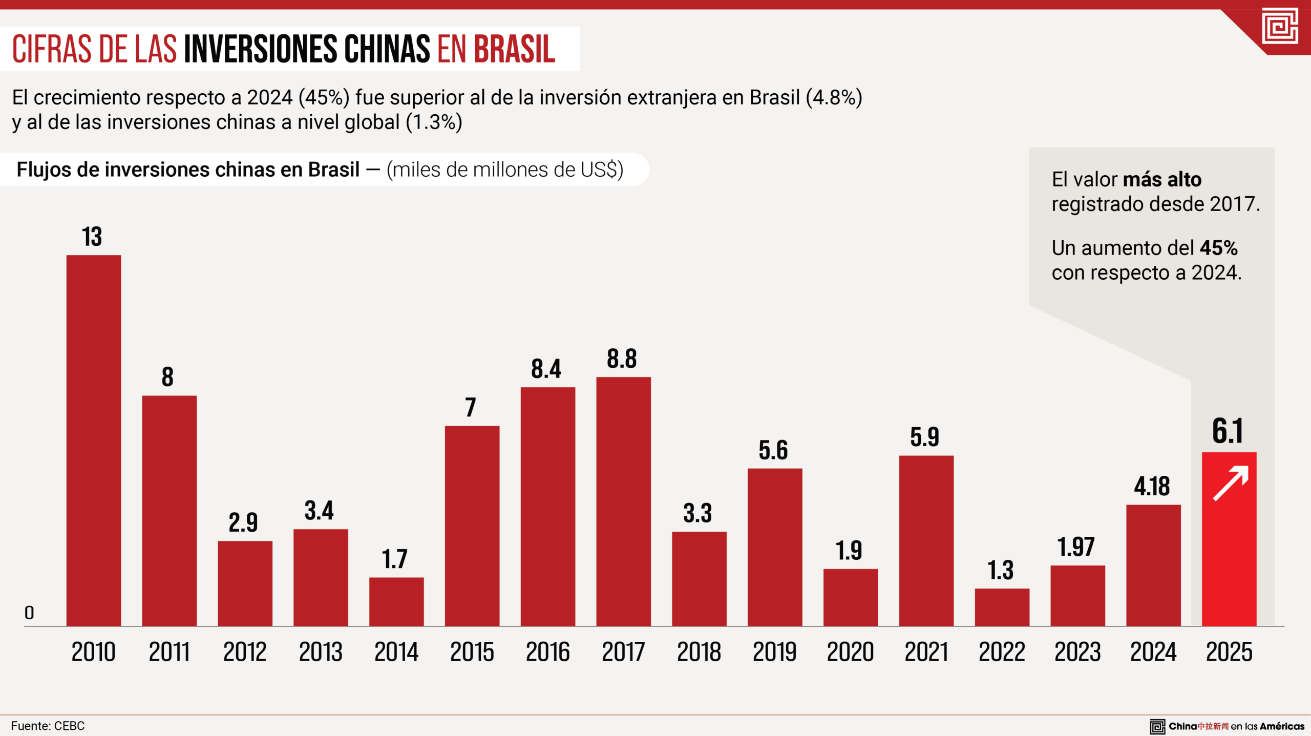 Brasil se consolida como el principal destino global de la inversión china impulsado por minería y tecnología