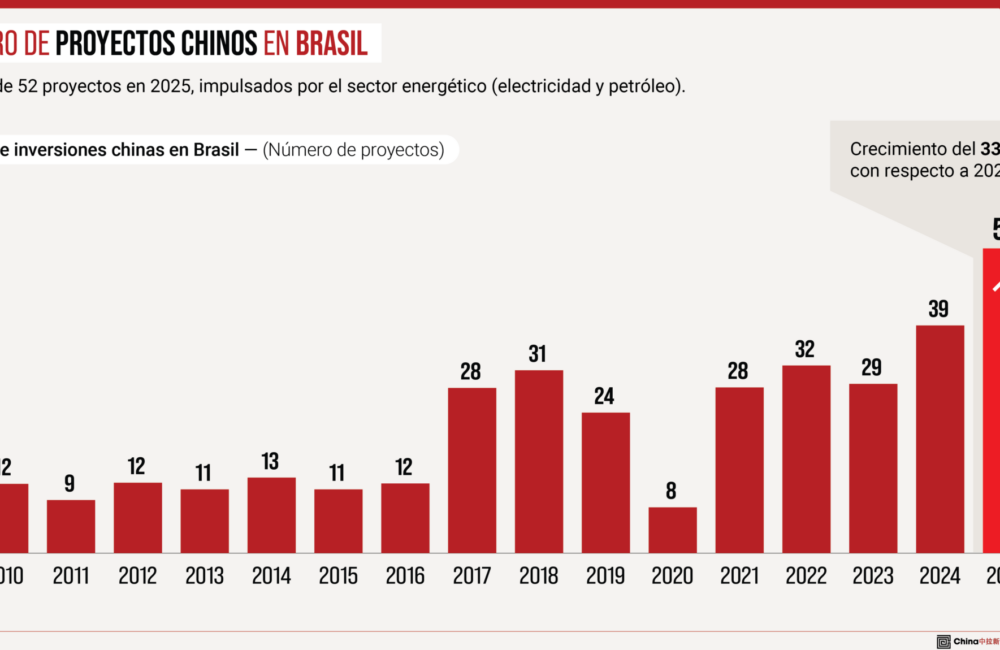 Lula afirma que comercio de Brasil con China duplica al de EEUU y dice que “no es la preferencia” del país