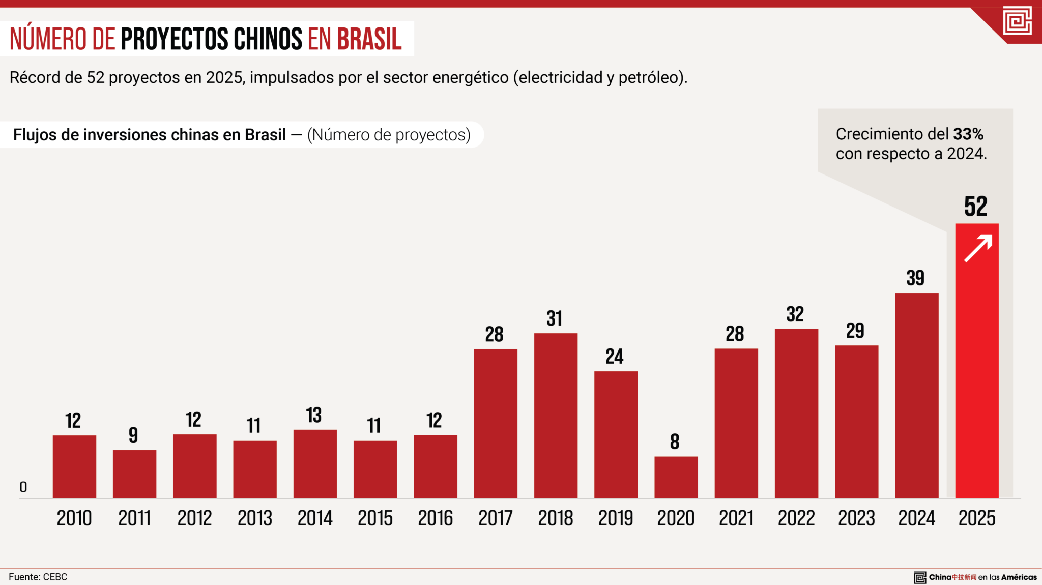 Lula afirma que comercio de Brasil con China duplica al de EEUU y dice que “no es la preferencia” del país