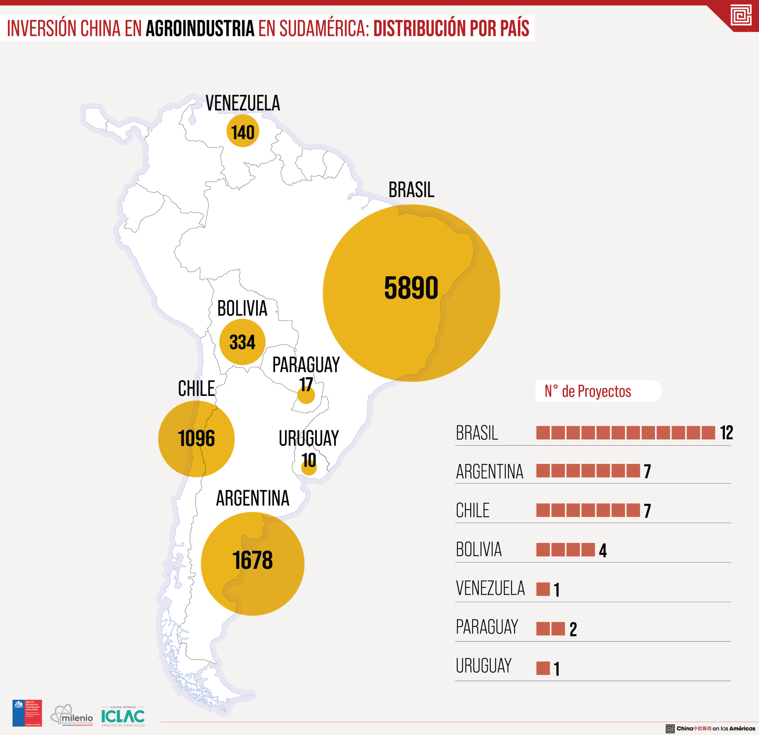 Inversión agroindustrial de China en Sudamérica sumó US$ 9.165 millones entre 2005 y 2023
