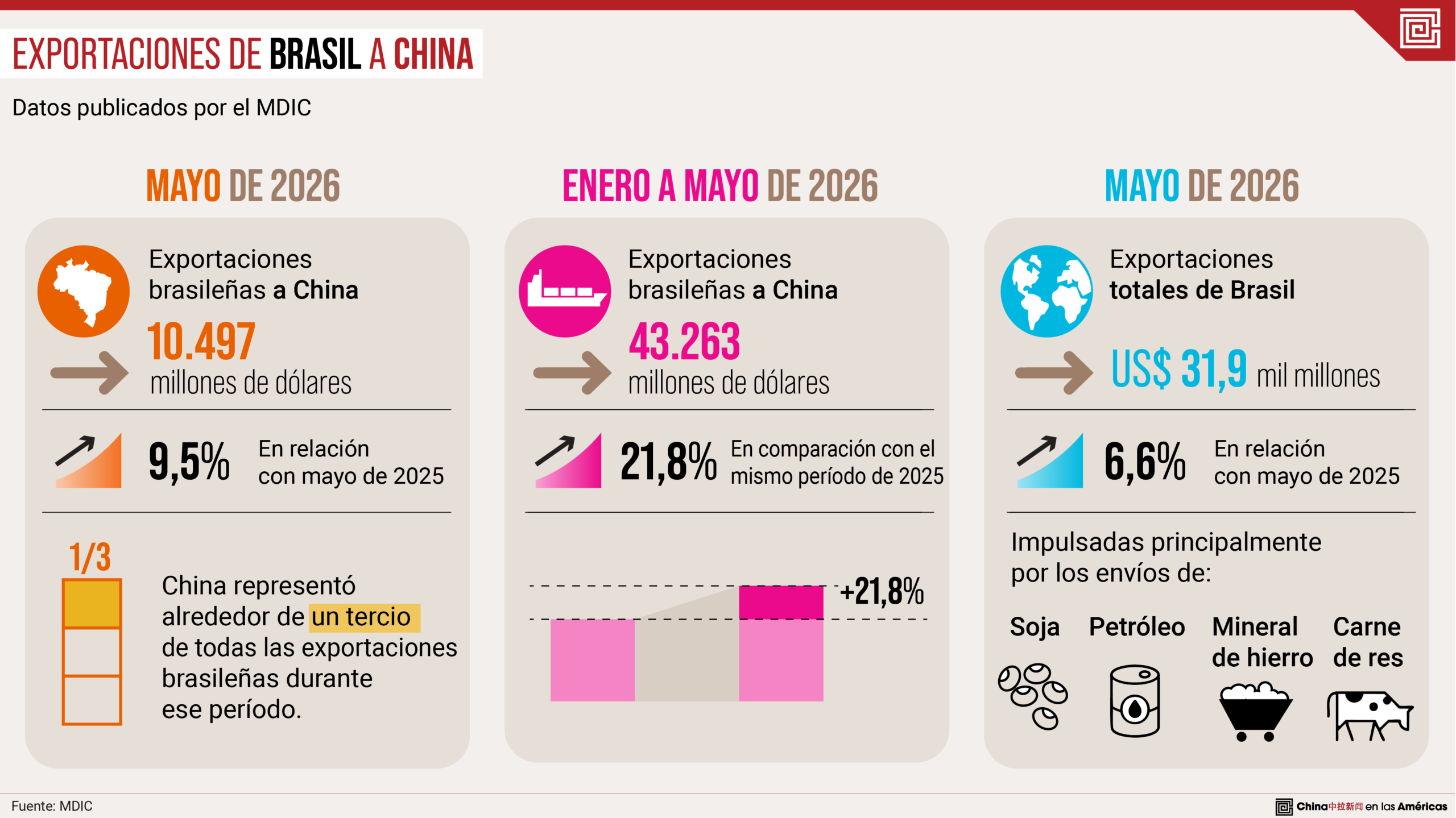 China consolida su posición como principal socio comercial de Brasil tras avance en las exportaciones de mayo