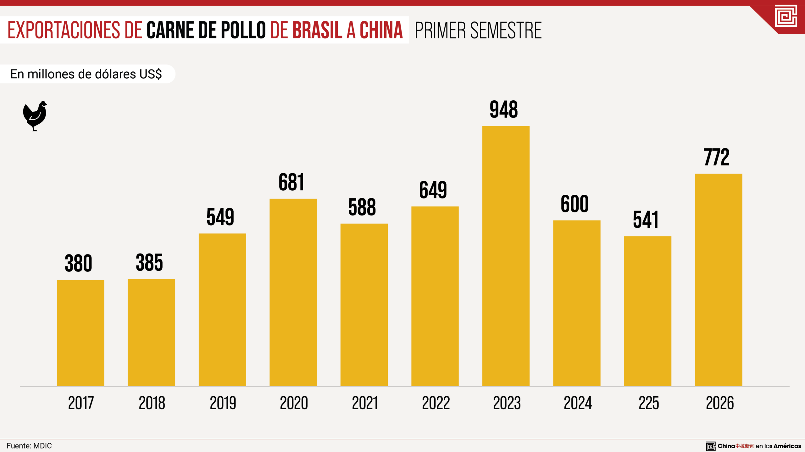 China se posiciona como el principal destino de las exportaciones de pollo de Brasil en junio con 50,100 toneladas