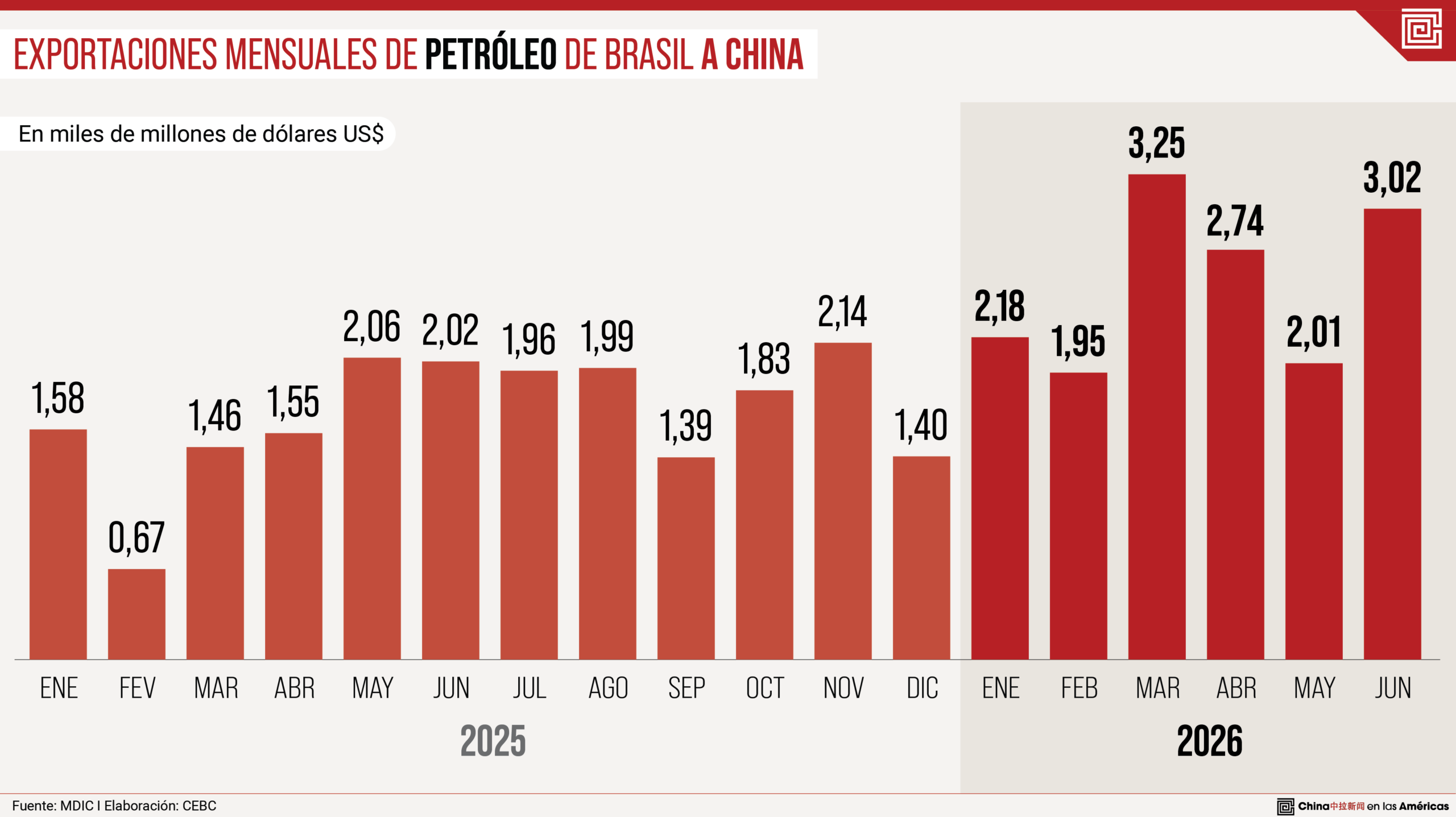 Exportaciones de Brasil a China alcanzan récord de US$ 58.300 millones en primer semestre, según informe