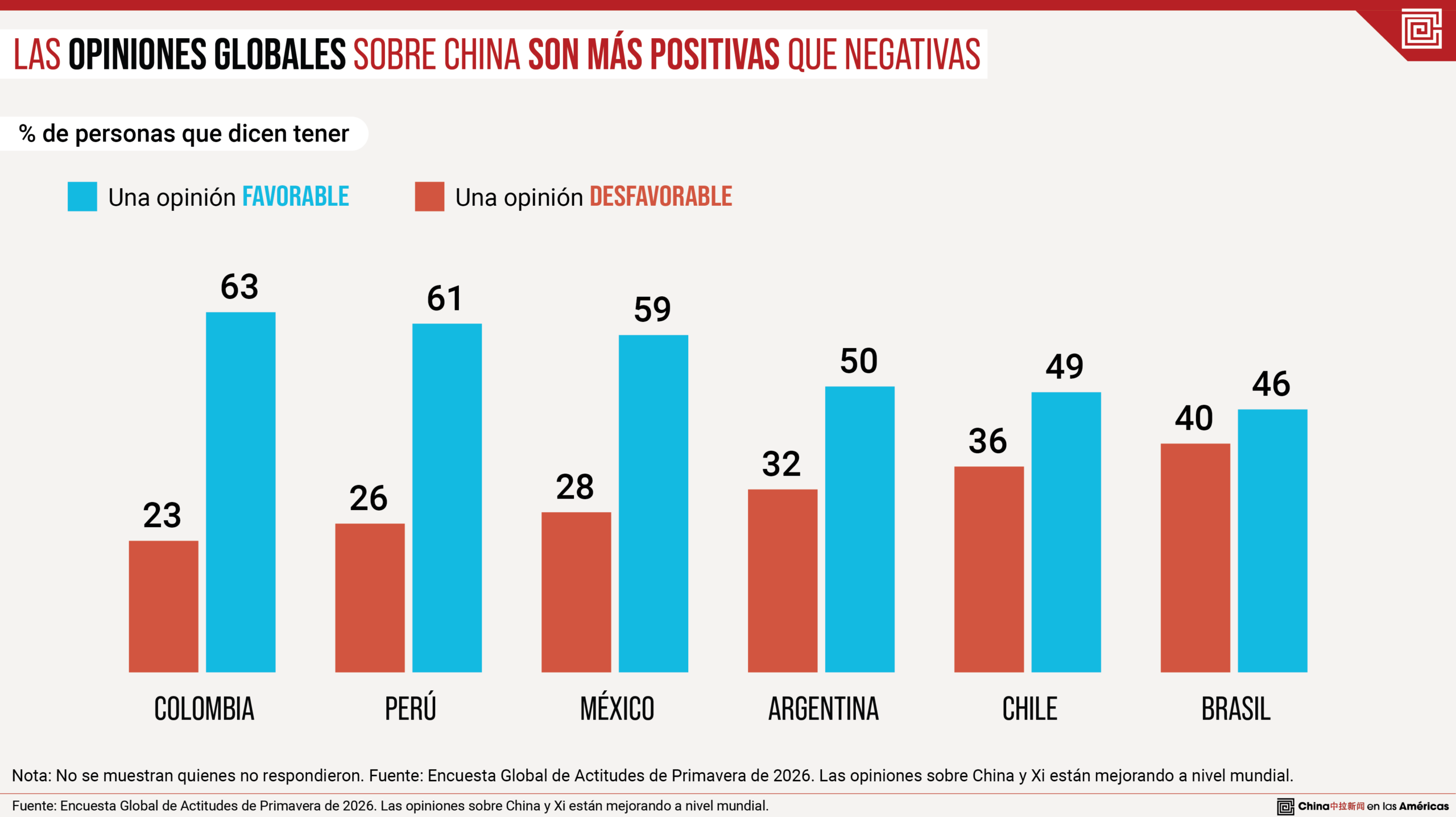 Opinión favorable a China alcanza máximos históricos en América Latina: Encuesta de Pew