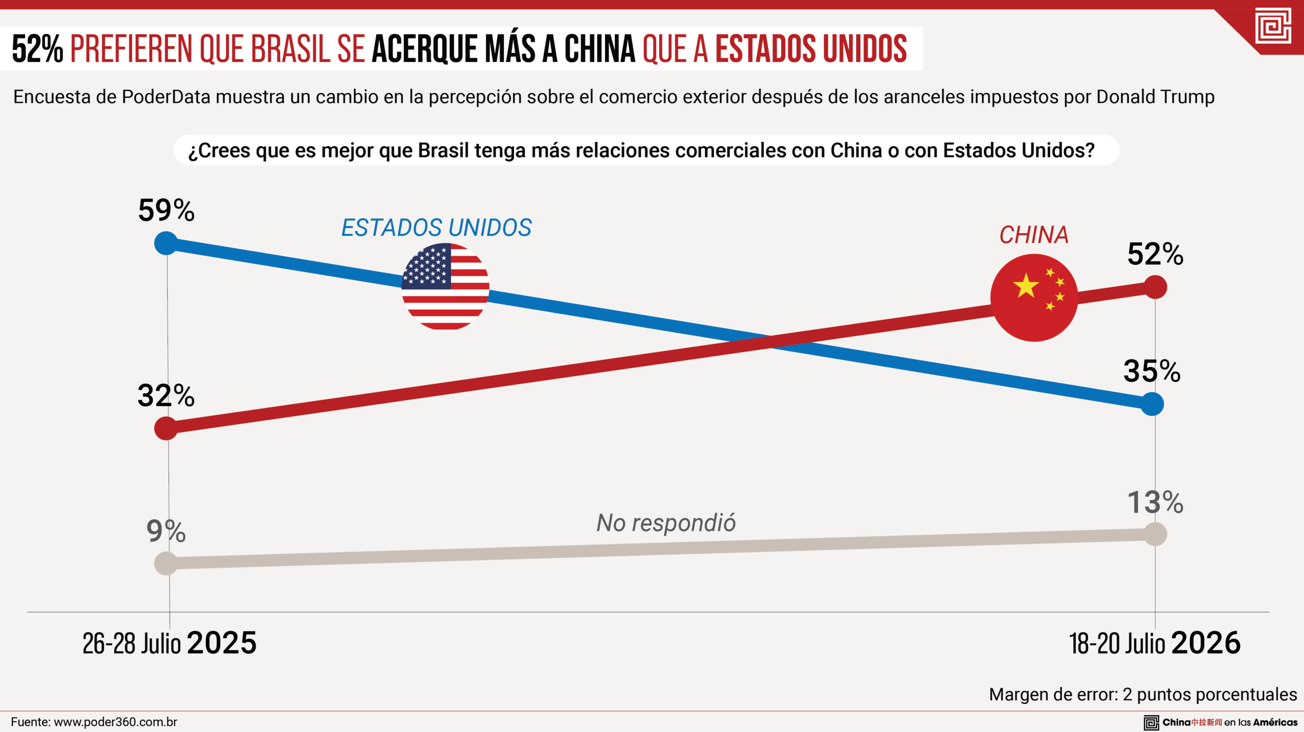 La mayoría de los brasileños prefiere lazos comerciales con China frente a EEUU, según encuesta