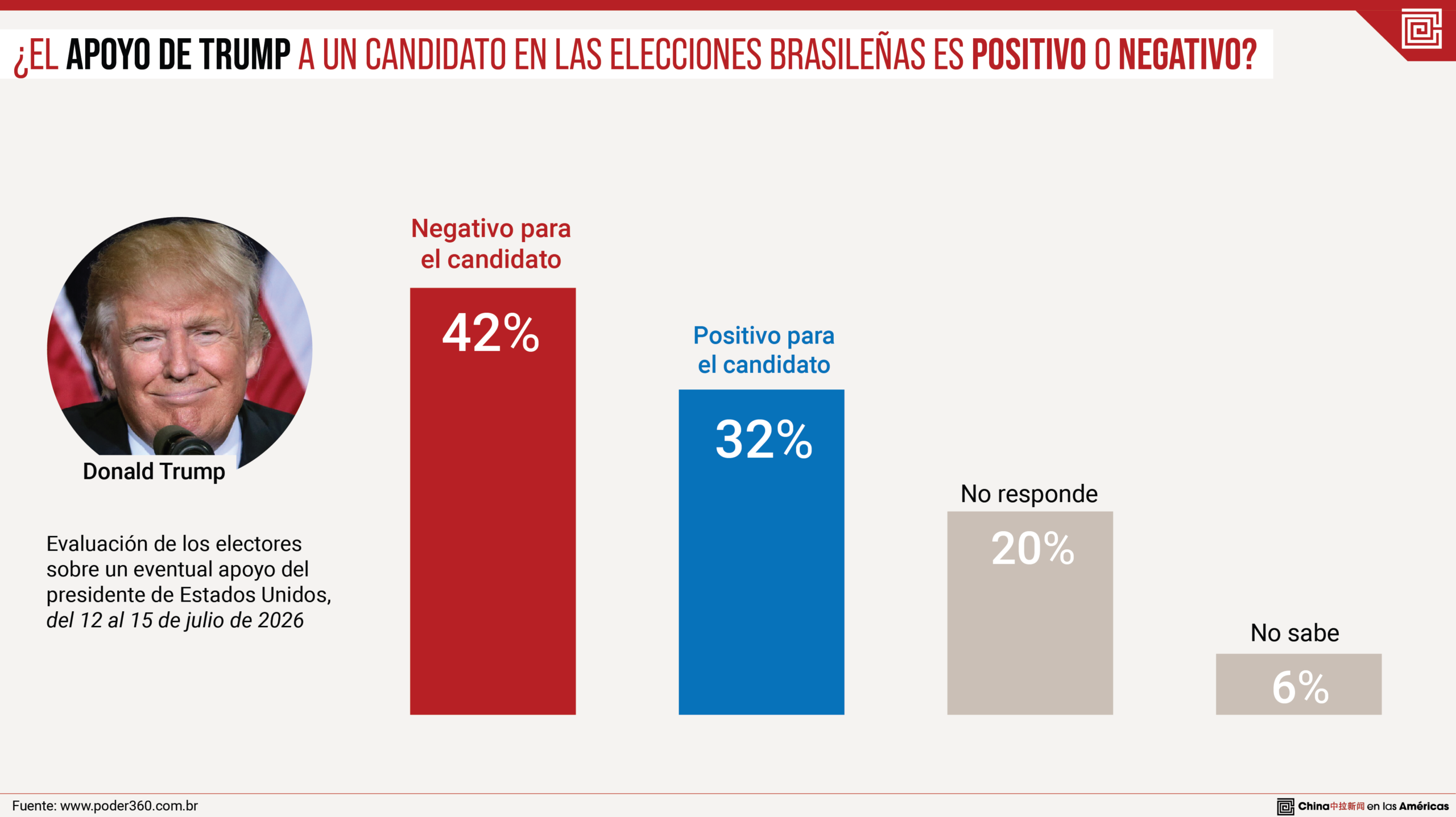Elecciones en Brasil: Cómo perciben los votantes el apoyo de Trump a un candidato