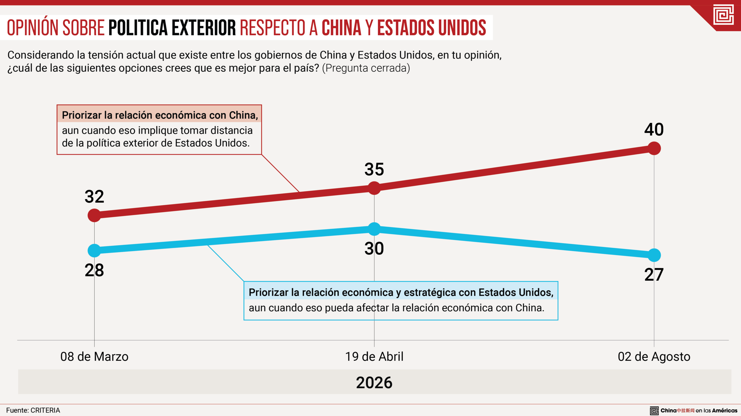 Sondeo en Chile tras aranceles: 40% prefiere priorizar vínculos comerciales con China, 27% opta por EEUU