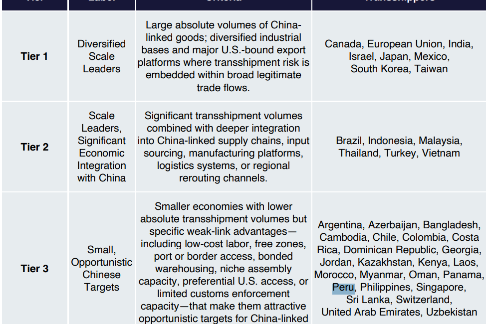 EEUU afirma que unos 40 países sirven de base para trasbordo de productos chinos