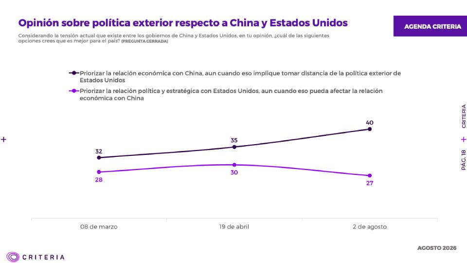 Sondeo en Chile tras aranceles: 40% prefiere priorizar vínculos comerciales con China, 27% opta por EEUU
