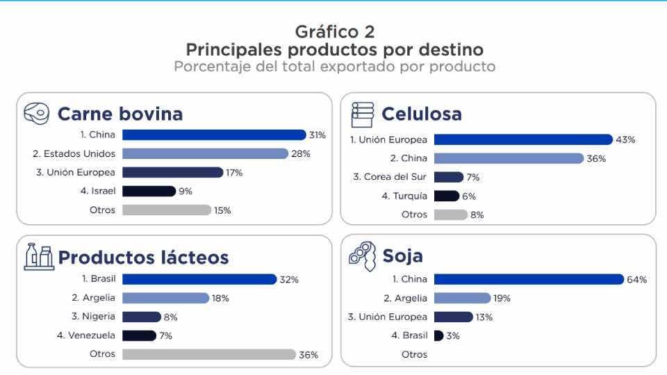 Ventas a China caen 35% en julio pero lideran exportaciones de Uruguay con US$ 235 millones