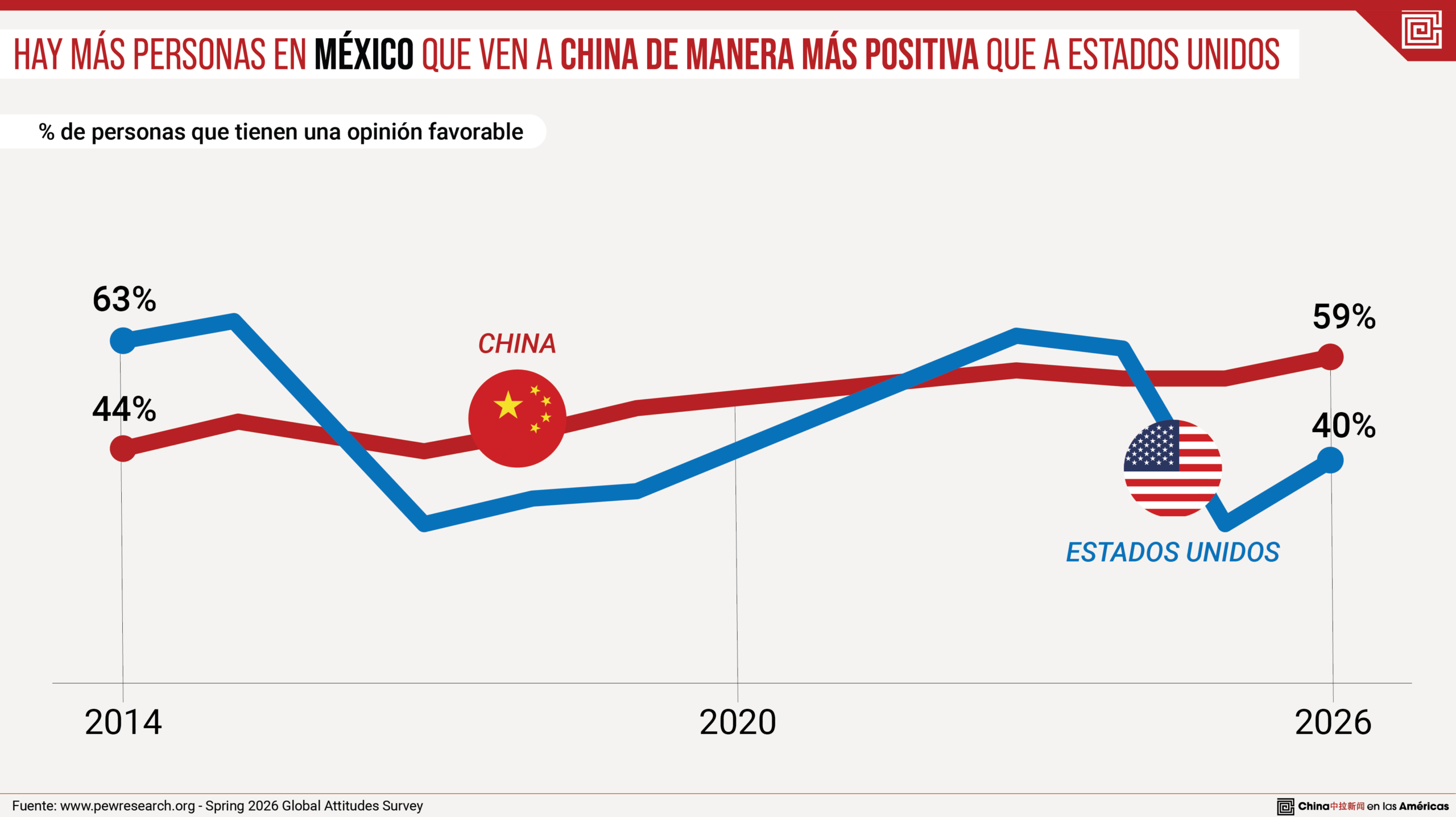 ¿Cómo difieren las percepciones sobre EEUU y China en México?