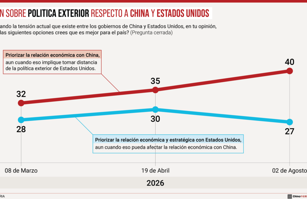 Chile debate su alineamiento con EEUU mientras crece favorabilidad hacia China, dice exembajador
