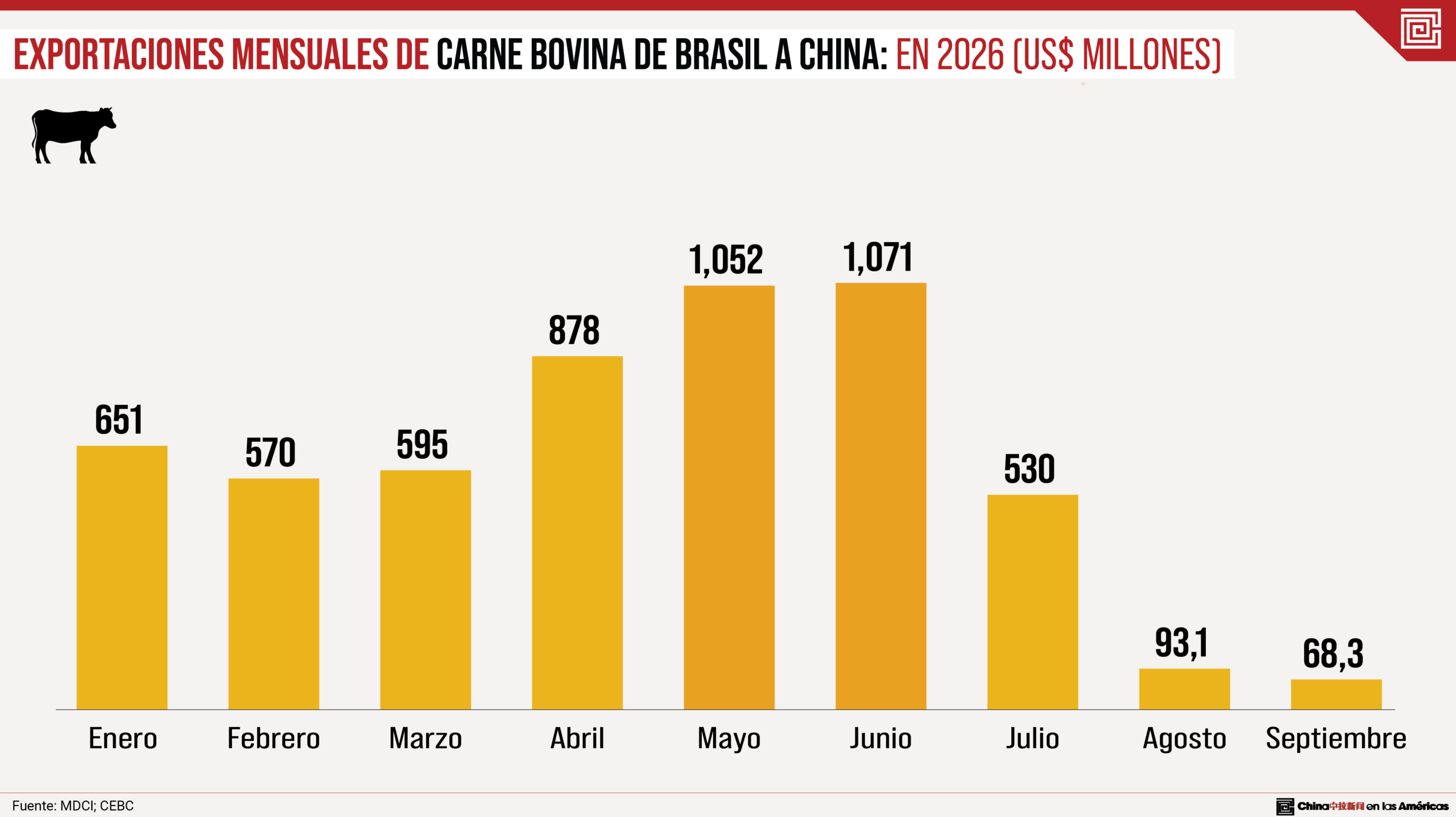 Brasil: Evolución de las exportaciones de carne a China (Enero – Setiembre de 2026)
