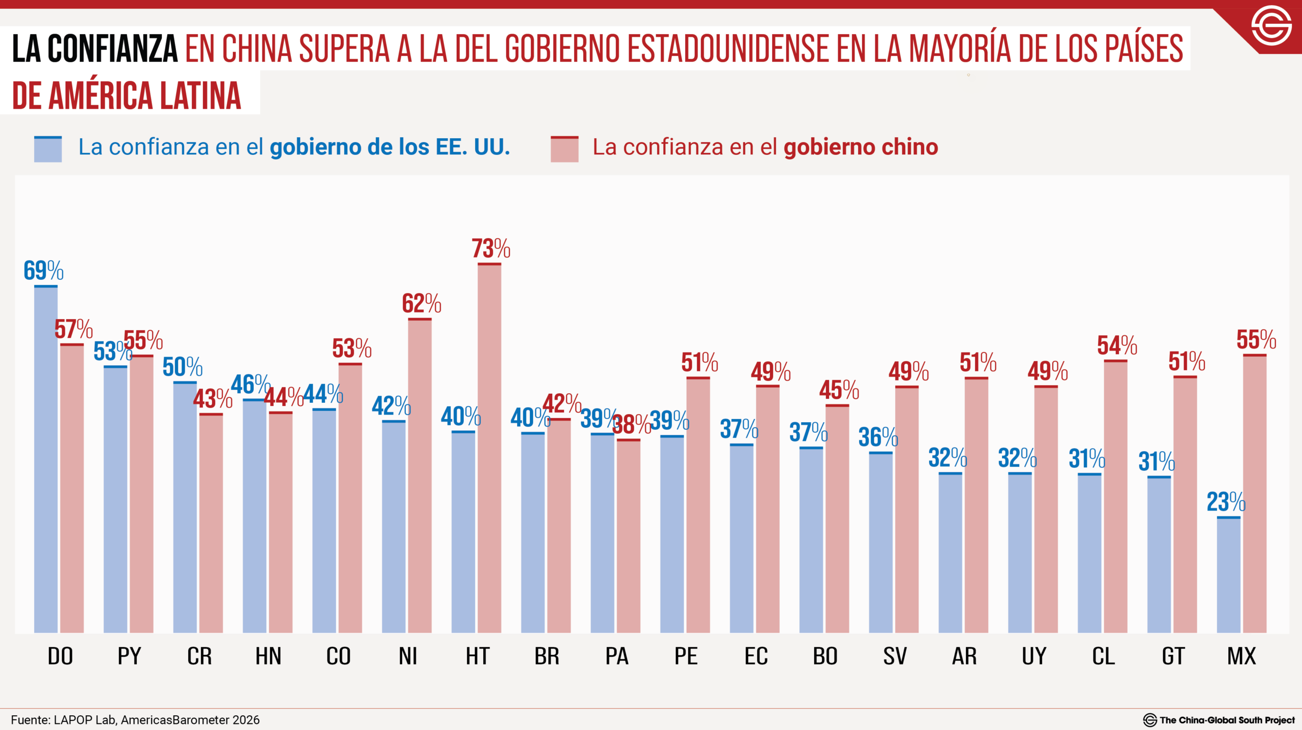 En la mayoría de los países de América Latina, la confianza en China supera a la de EEUU
