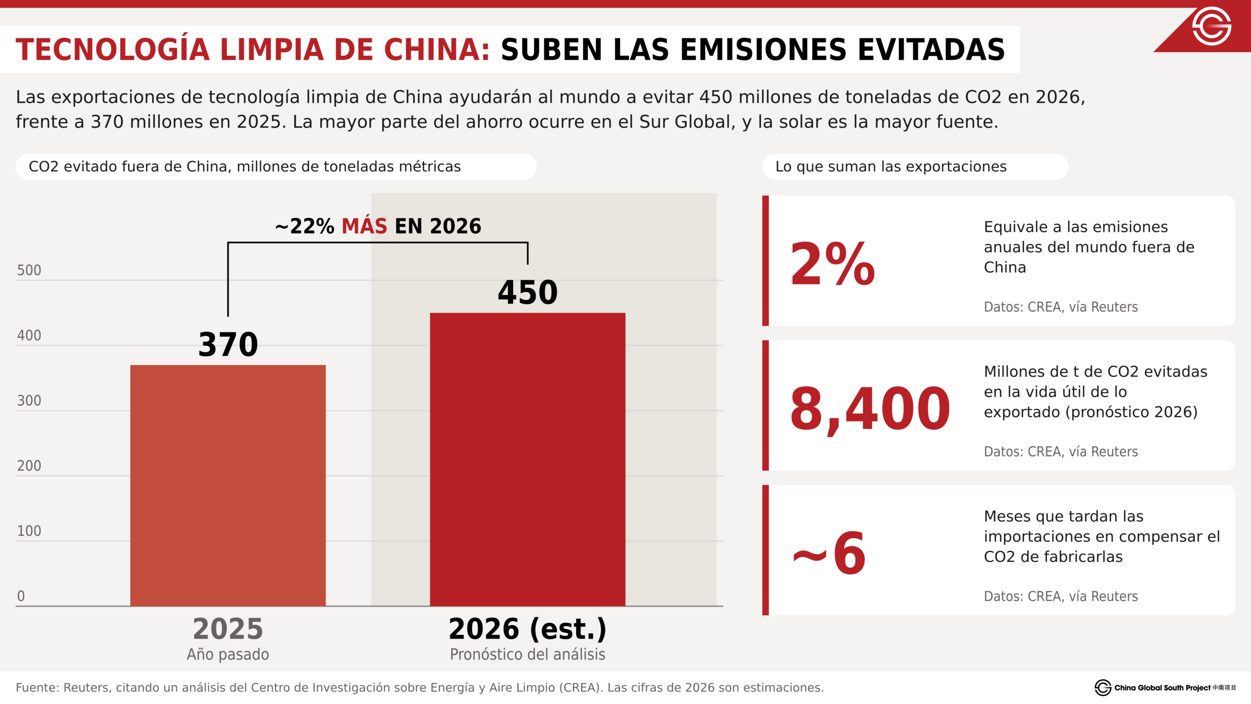 Las exportaciones chinas de tecnología limpia reducirán las emisiones globales en una cantidad equivalente a las de Brasil en 2026